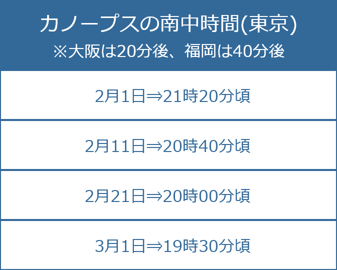 カノープスの南中時間