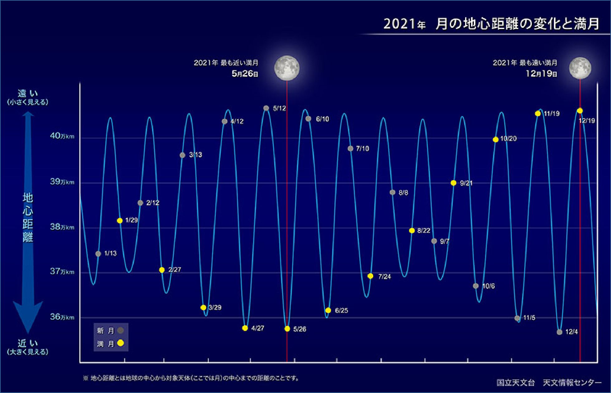 月の地心距離の変化と満月