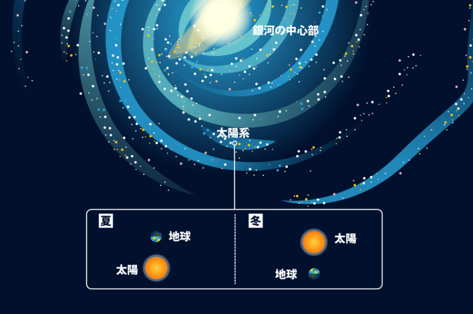 季節と銀河の位置関係