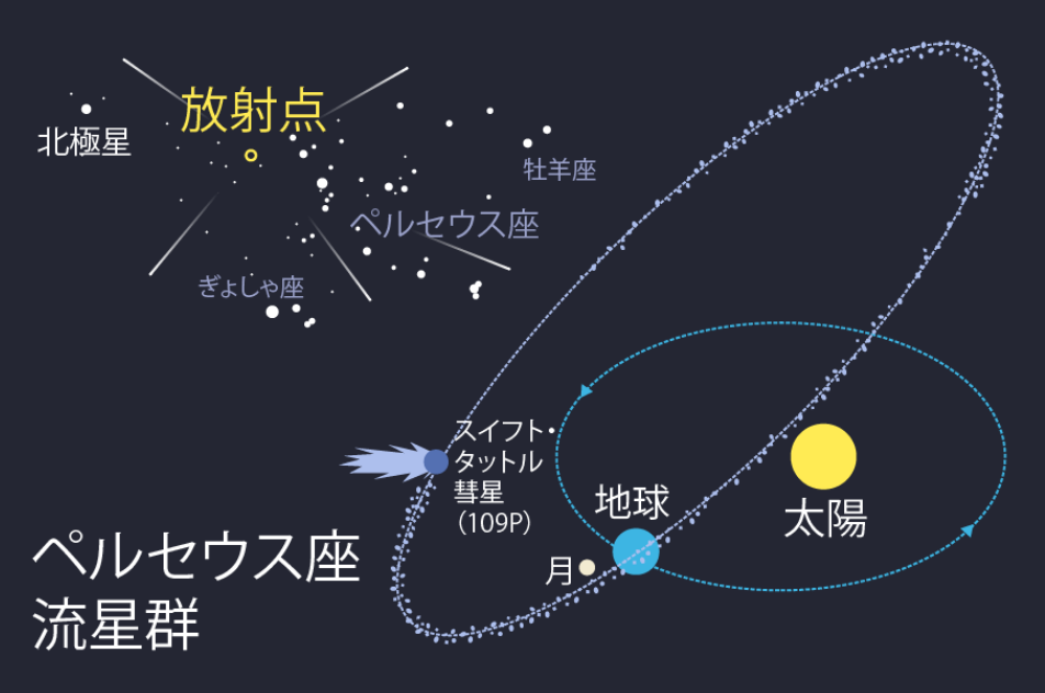ペルセウス座流星群