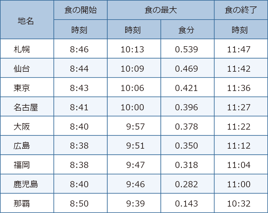 全国の部分日食