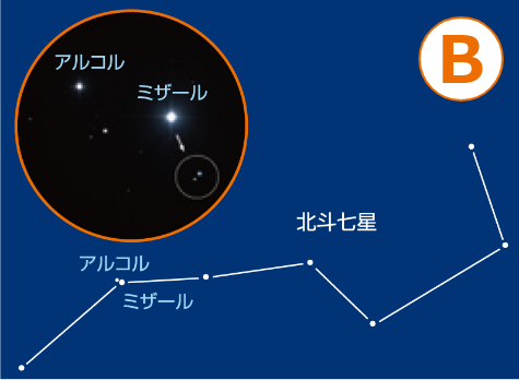 ＜北斗七星のミザールとアルコル＞