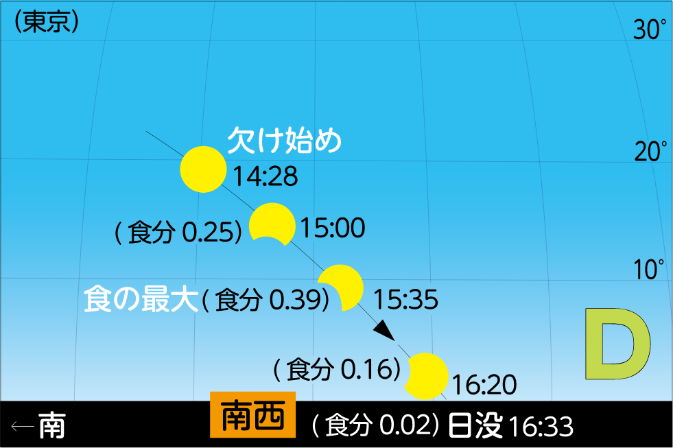 東京での部分日食の経過